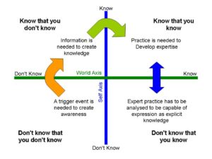 Knowledge development