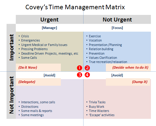 A Guide to the Time Management Matrix