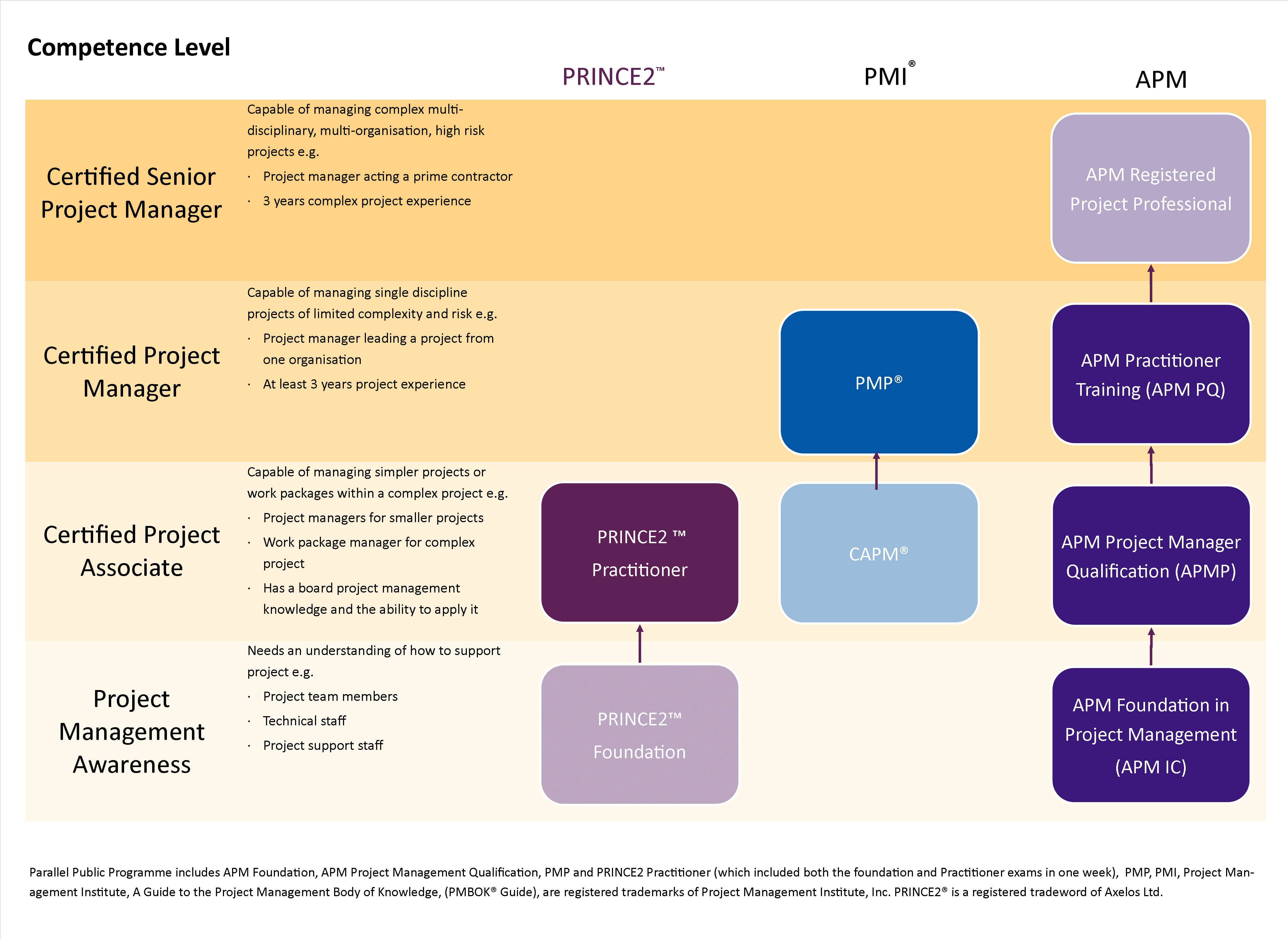 Which Project Management Qualification Is Right For Me Project 