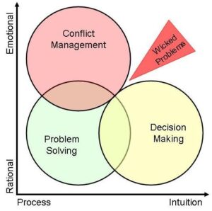 Problms conficts and decisions