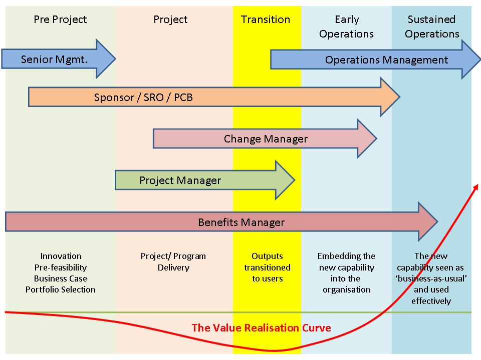 Creating Value From Change Project Accelerator News